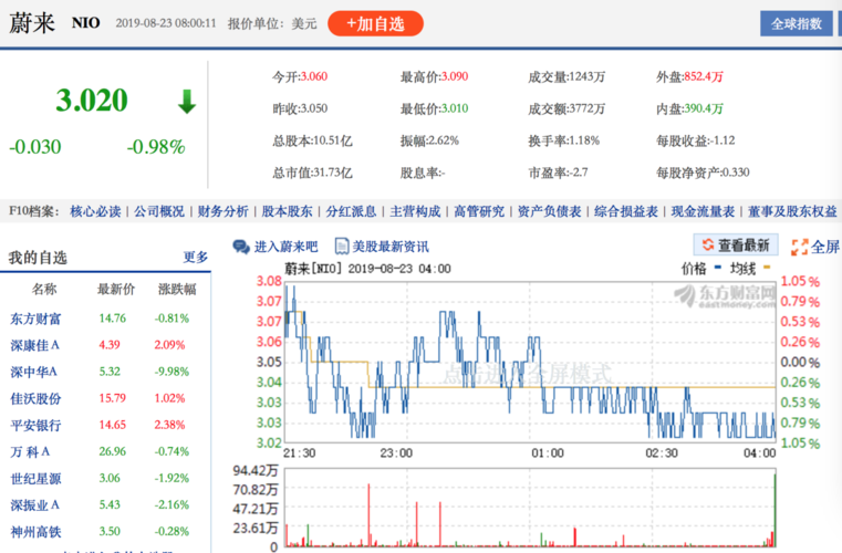 虽然我不懂股票,但是满世界都在报道蔚来股票暴跌,听到耳朵起老茧!