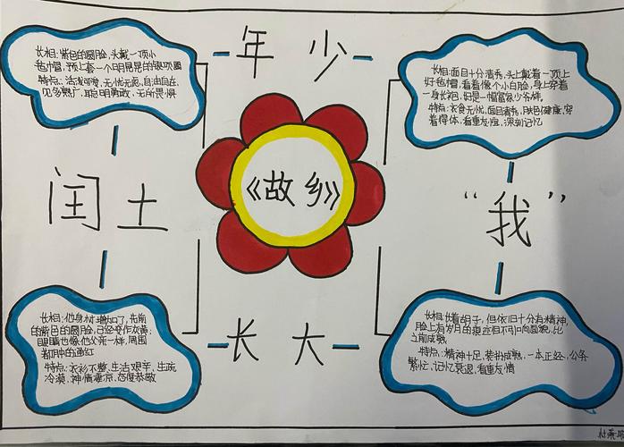 主题:以《少年闰土》为依托,借助《故乡》做一组人物对比的思维导图