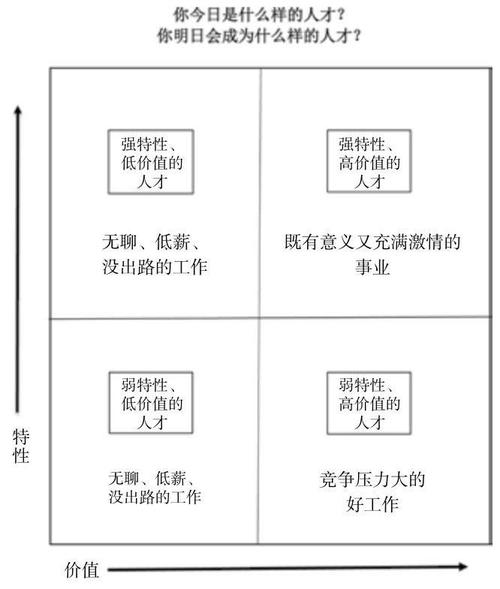 278.幽梦记|四象限人才表