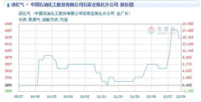 股票 正文 据生意社数据显示,中石化洛阳分公司24日报价4500元/吨,较