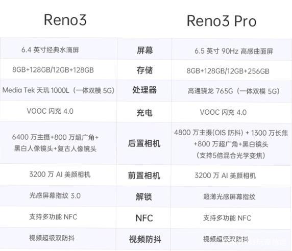 oppo中端5g手机reno3和reno3pro天玑1000l和骁龙765g差距明显