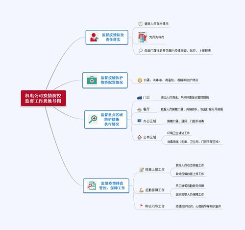 机电公司:疫情防控监督"思维导图"