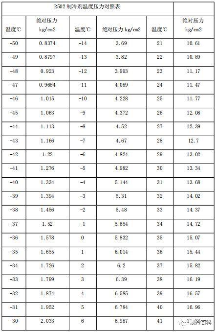 制冷剂与温度压力对照表