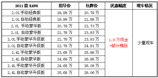 高性价比城市suv 一汽丰田rav4优惠现金1.6万元_价格