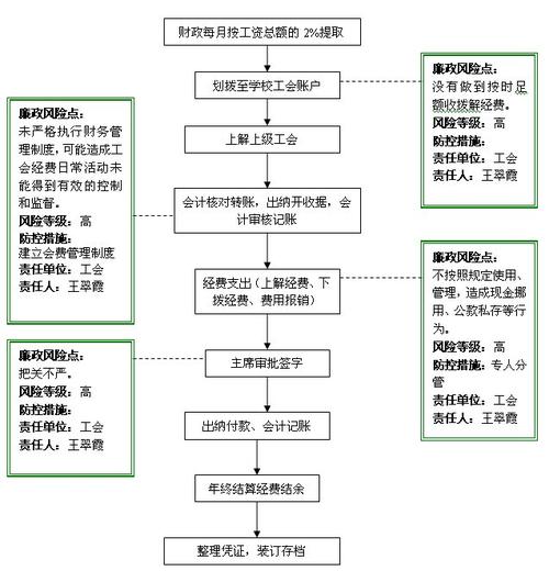 运行工作流程表