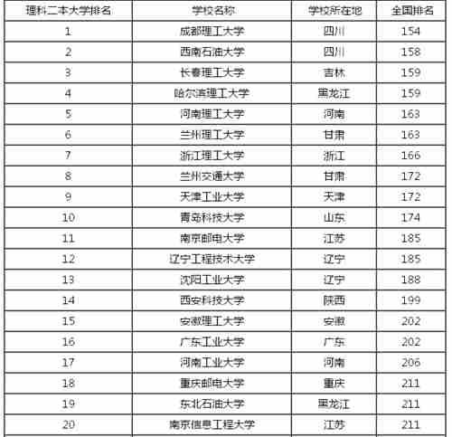 全国二本大学排名全国二本大学排行榜最新公布