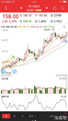 韦尔股份今日股市