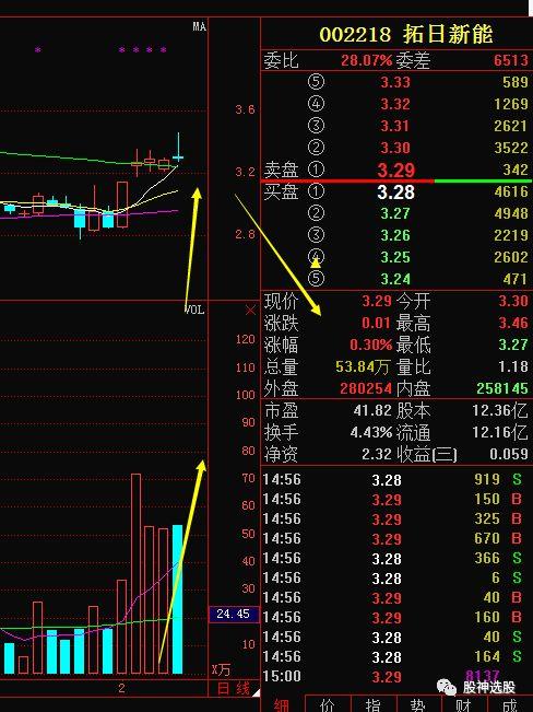 【603100】川仪股份:以涨停突破年线,底部连续放量拉升的回踩,十天线