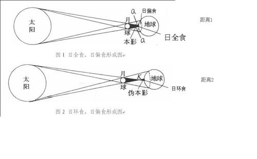 根据物理现象中:光的直线传播,解释日食和月食现象,注