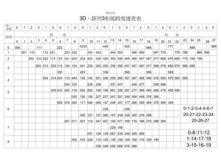 3d,排列3和值跨度速查表9.17