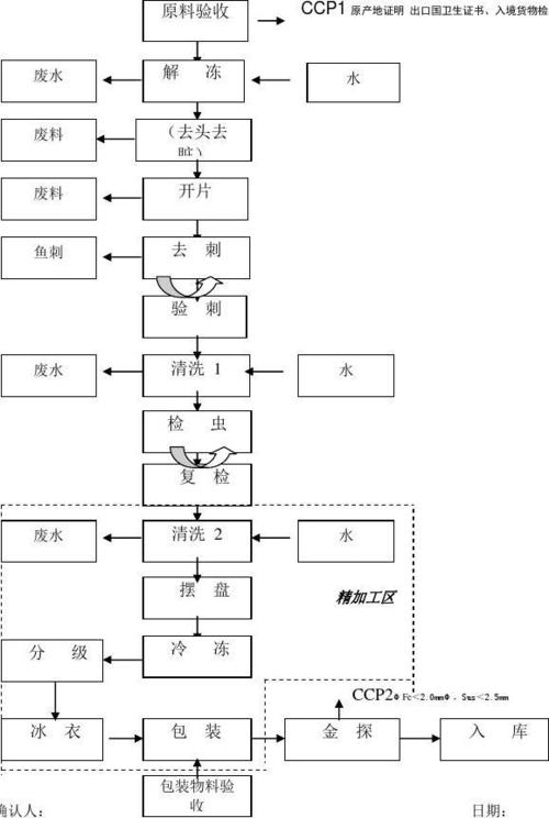 工艺流程图与危害的评估