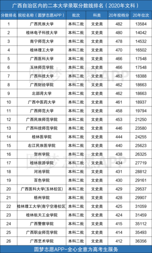 广西有哪些二本大学排名及分数线?2020年录取分数线是