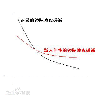 边际效应