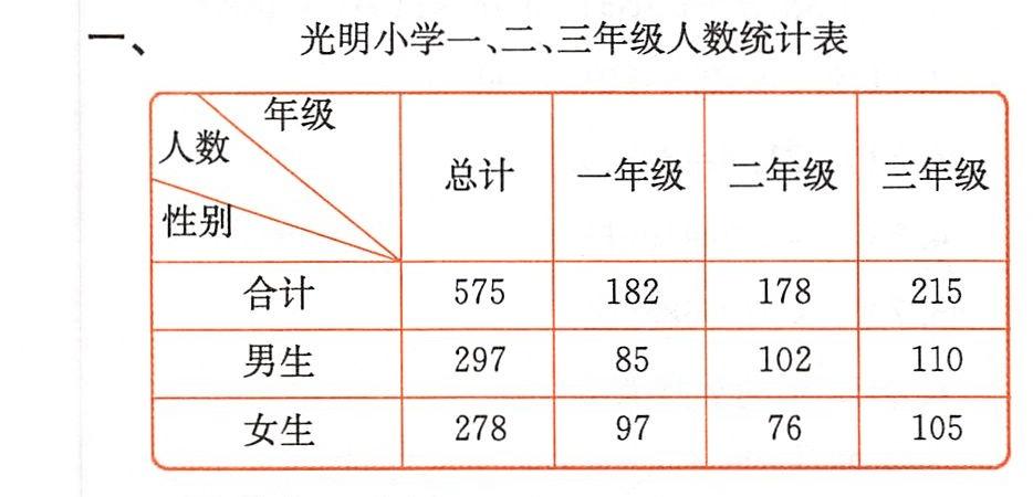 光明小学一年级人数统计表性别 合计男生女生人数18285 97光明小学二