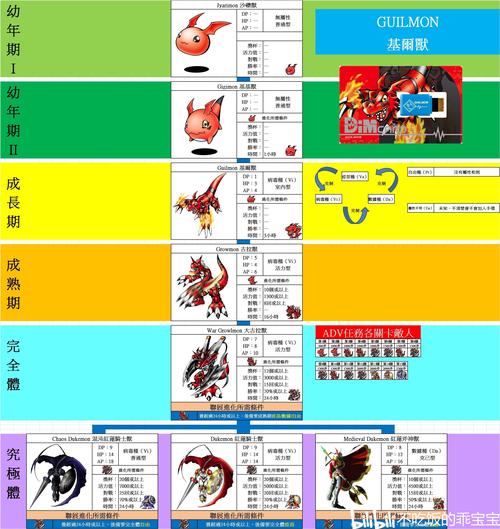 数码宝贝生命手环dim卡进化路线