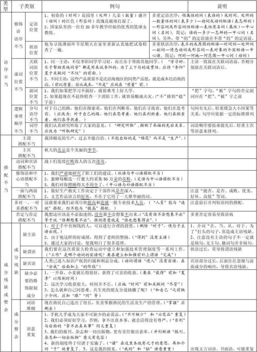 高考六大病句类型表解