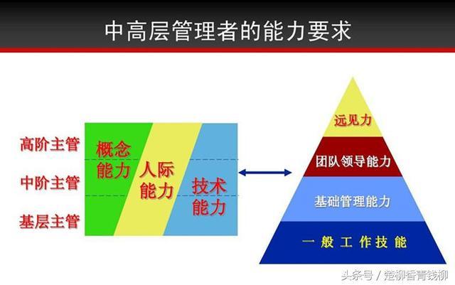 优秀管理者必须具备的三大基本技能