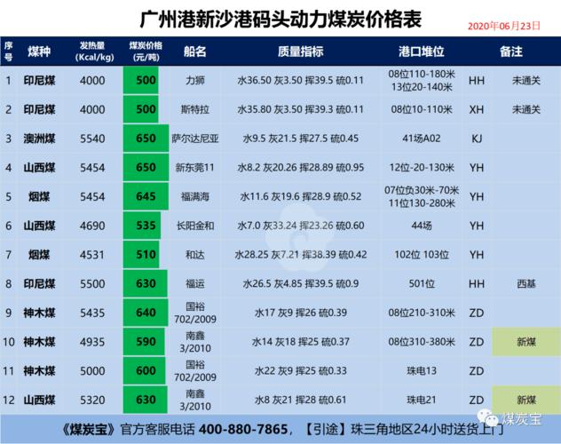 6月23日广州港新沙码头煤炭价格表_烟煤