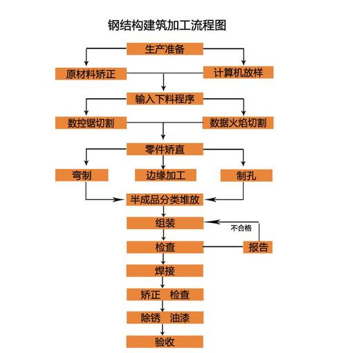 钢结构建筑加工流程图