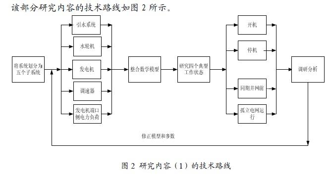 网站首页 海量文档 行业资料 化学工业 流程图 技术路线图深入详细的