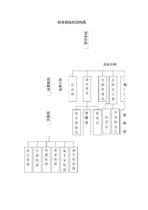 《财务部组织结构图》.docx