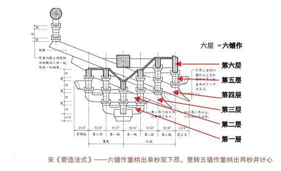 《营造法式》——八铺作哲匠之家将会定期为大家收集整理古建筑知识贴