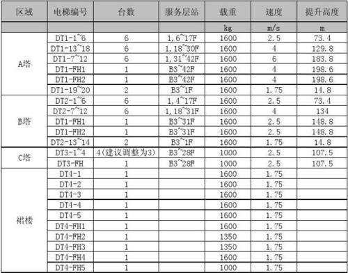 裙楼电梯很多井道均由与柱子干涉的情况,会影响电梯的参数配置,请再