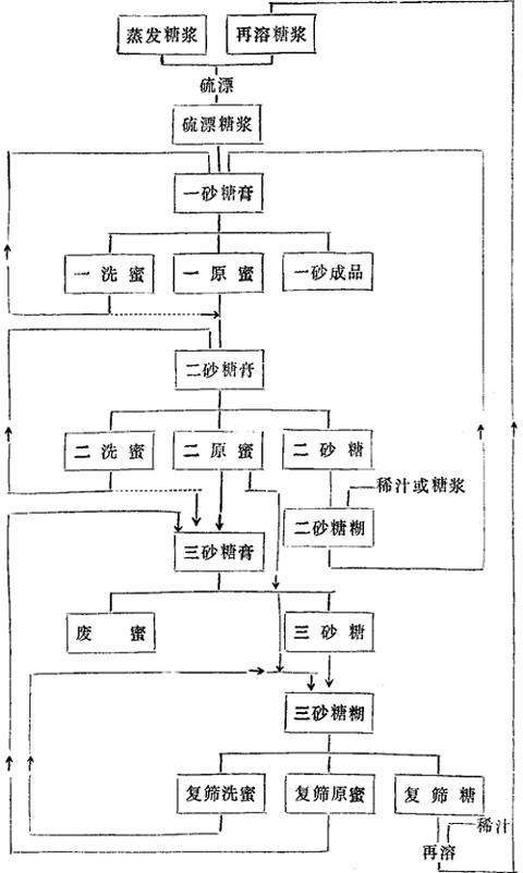 全产白砂糖的三段煮糖系统(一) - 甜菜制糖工业手册