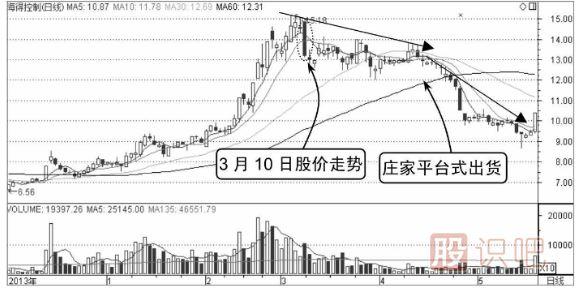 图8-44 海得控制k线走势图
