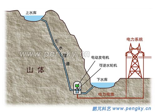 抽水蓄能电站主要组成