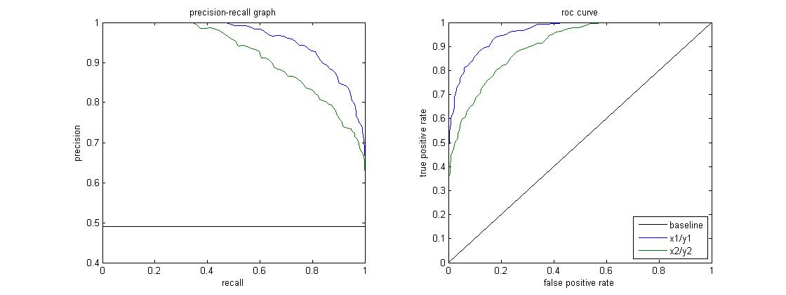 precision-recall and roc curves