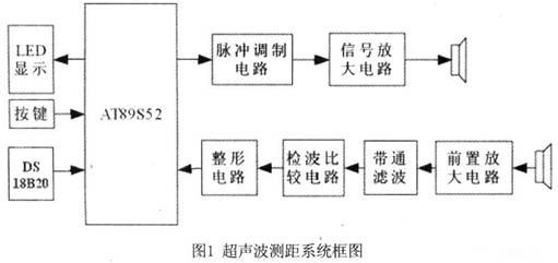 主要由超声波发射,超声波接收与信号转换,按键显示电路与温度传感器
