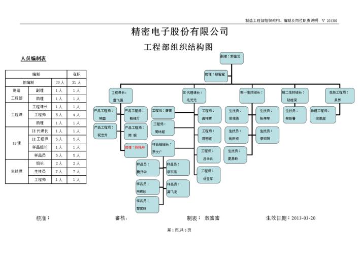 工程部组织架构及岗位职责 .doc 6页