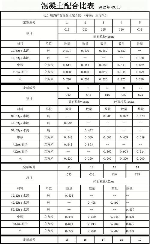 2012年9月最新最全混凝土配比表