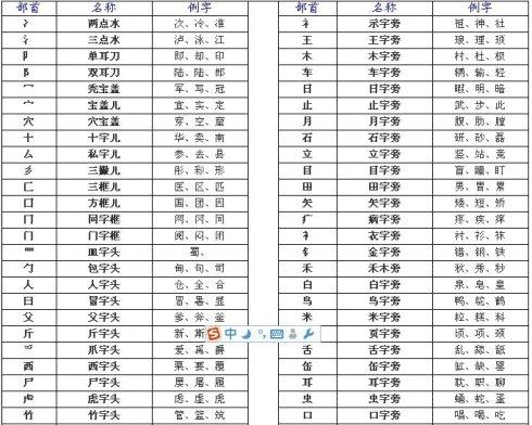 汉字偏旁部首名称表