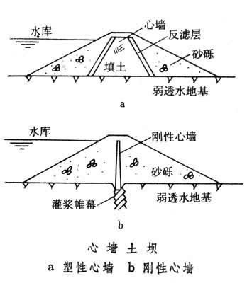 心墙土坝