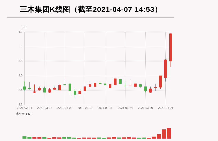 「牛人重仓」三木集团:3日内股价涨逾20%,今日资金流入166.