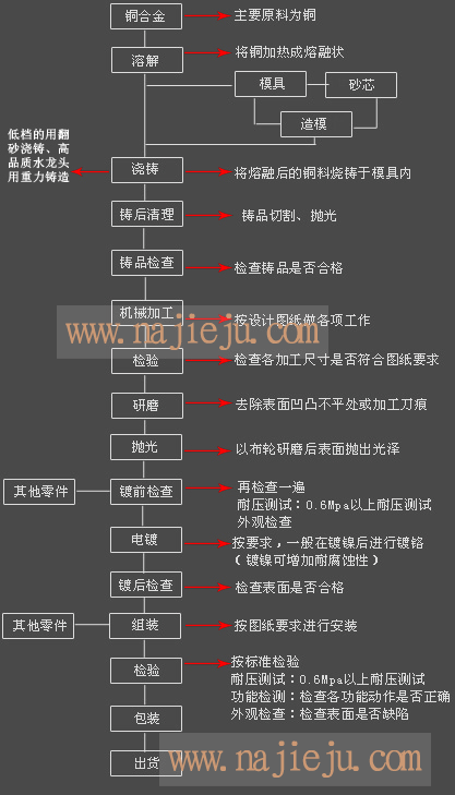 流程: 铜锭→溶解→浇铸(低档的用翻砂浇铸,高品质水龙头用重力铸造)