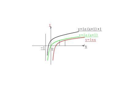 求y=ln(x 1) 1的图像,求图片 解:将y=lnx的图像向左平移1个