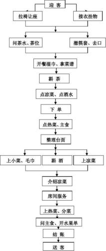 中餐厅服务流程及工作标准