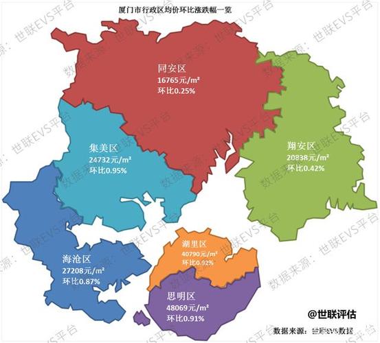 青岛量升价跌,厦门量价齐升,土拍热度不减,楼市仍走