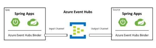 azure event hubs and spring apps graphic