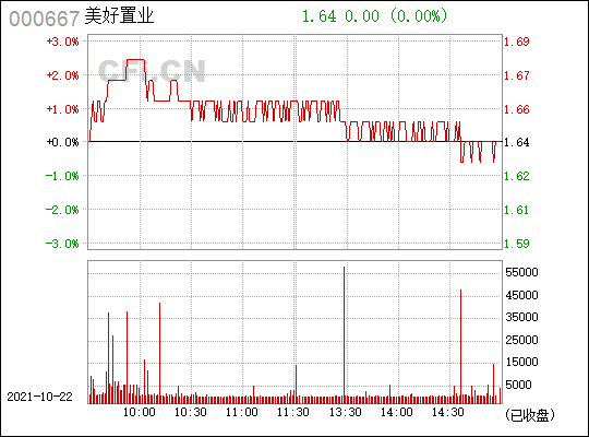 美好置业(000667)_股票行情,行情首页_中财网