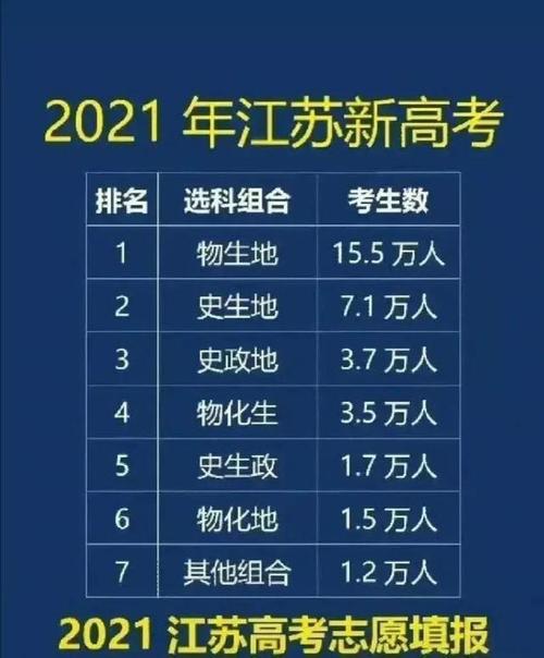 新高考3 1 2模式,受学生喜欢的三大科目组合,你喜欢