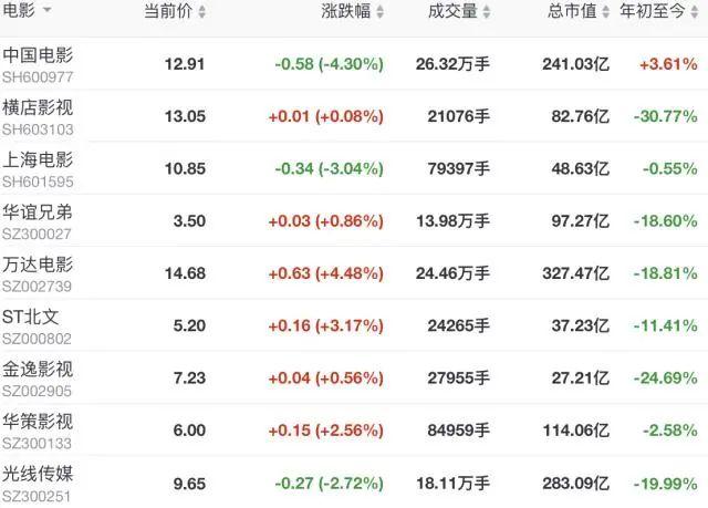 7天438亿国庆档票房大爆哪些电影股吃下红利