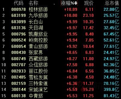 及旅游板块强势反包,早盘九华旅游(603199),岭南股份(002717)等涨停