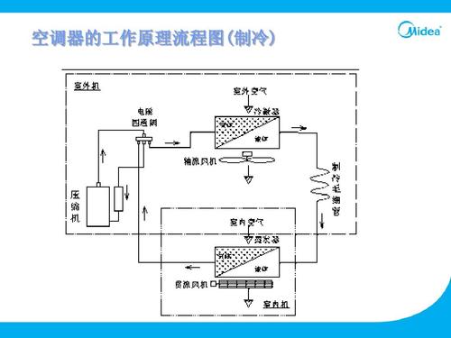 家用空调制冷系统原理分析与维护ppt