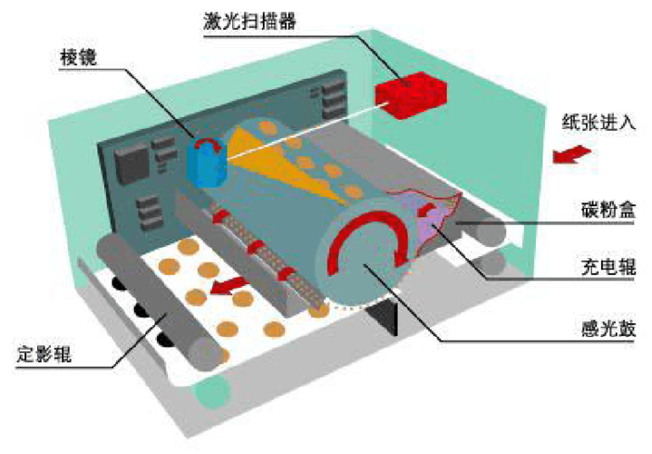 激光打印机原理完整版