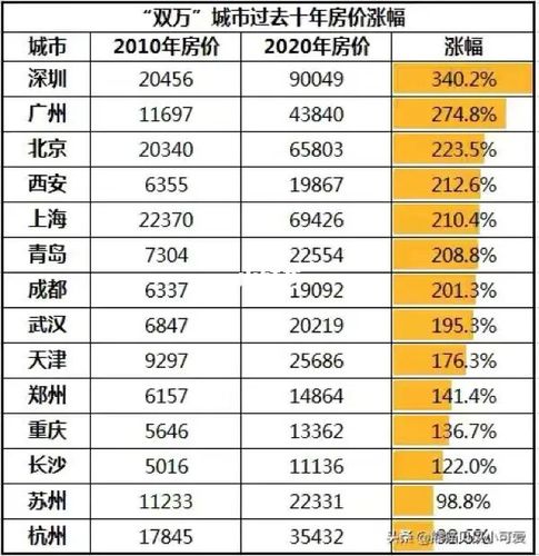 重庆头条# 真没想到,2010-2020年,重庆房价涨幅,竟然跑赢了苏州和