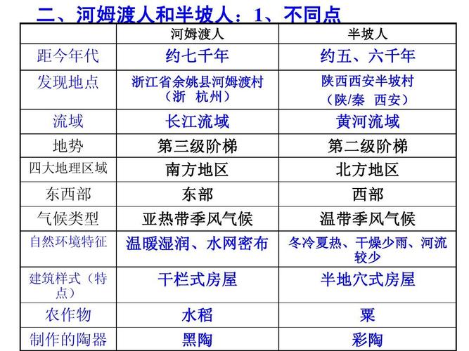二,河姆渡人和半坡人:1,不同点 河姆渡人和半坡人: , 河姆渡人 半坡人